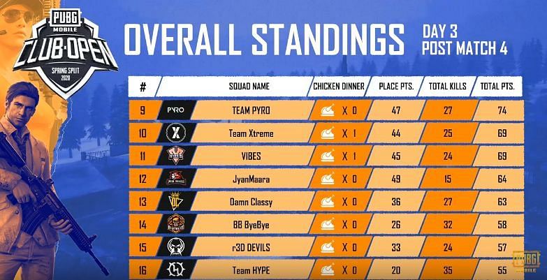 PMCO South Asia Day 3 Standings