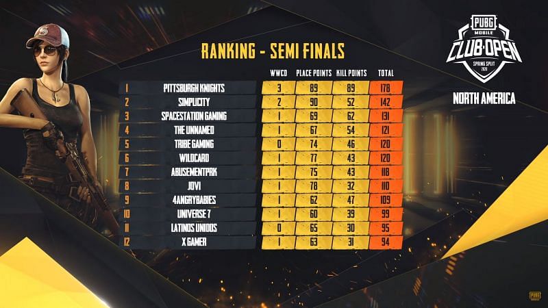 Points table after day fourth