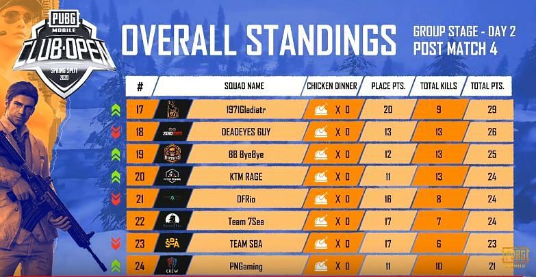 PMCO South Asia Day 2 Standings