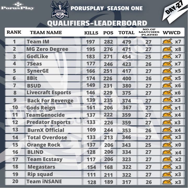 Week four points table