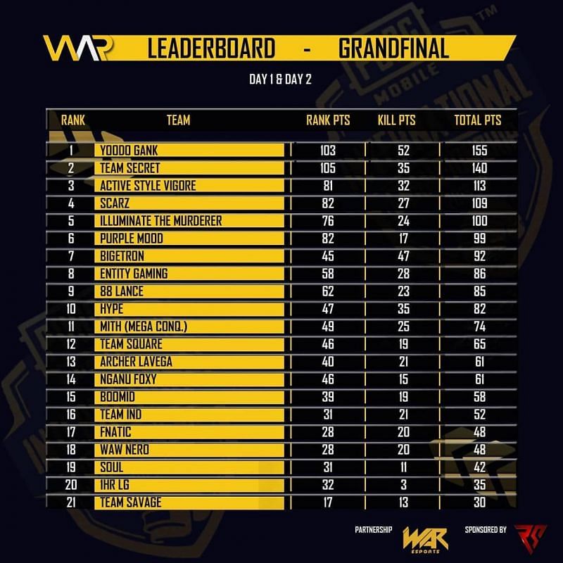 Day 1 &amp; Day 2 standings