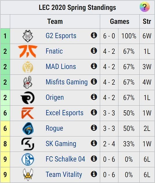 Points Table at the end of week 3