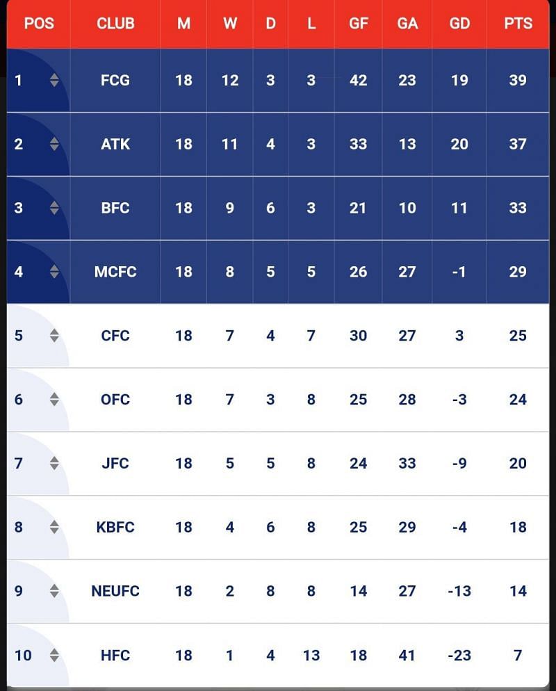 As per predictions, this is how the table could look after the league stages