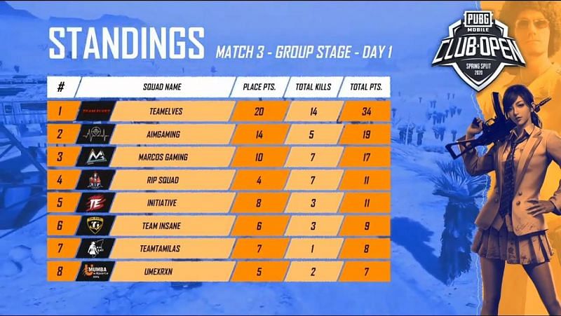 PMCO Group Stage India Match 3 Standings