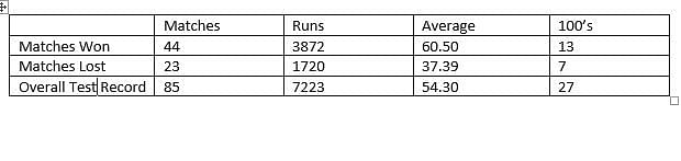 The table shows Kohli&#039;s performances in matches won and lost by India in Test cricket