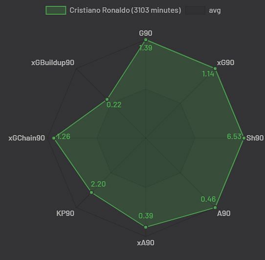 Ronaldo&#039;s 2014-15 stat-chart. Source: Understat
