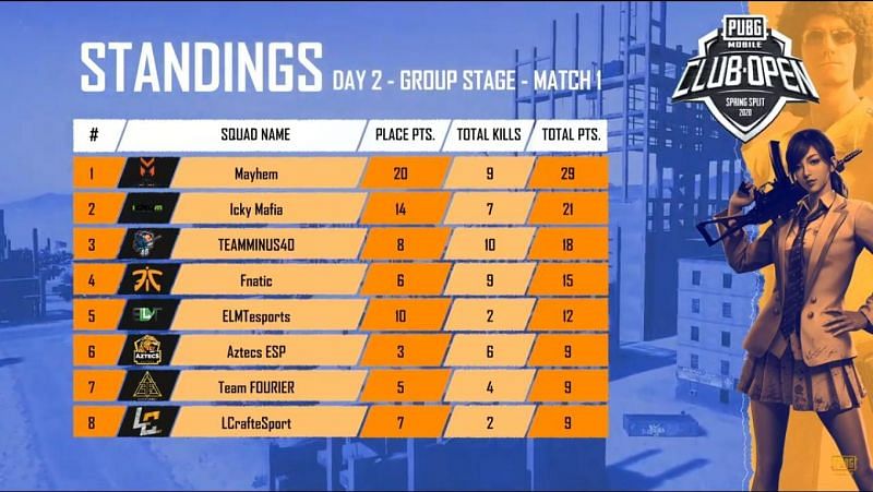 PMCO India Group Stage Day 2 Match 1 Standings