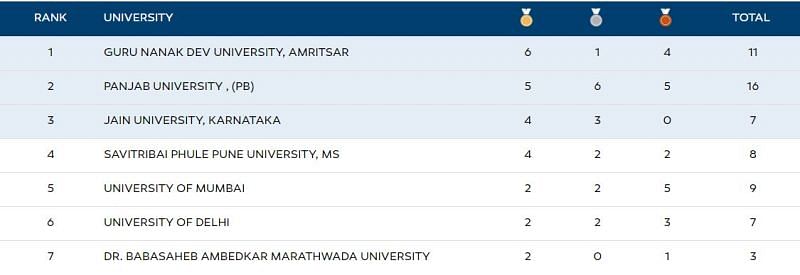 Khelo India University Games 2020 Medal Tally at the end of Day 4