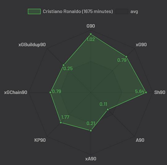 Ronaldo&#039;s 19/20 stat-chart. Source: Understat