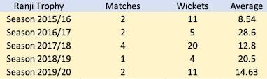 Ishant Sharma&#039;s last five Ranji Trophy season