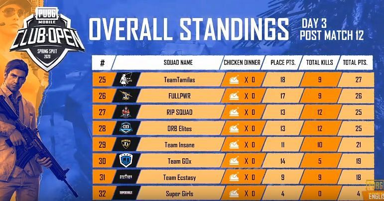 PMCO India Day 3 Standings