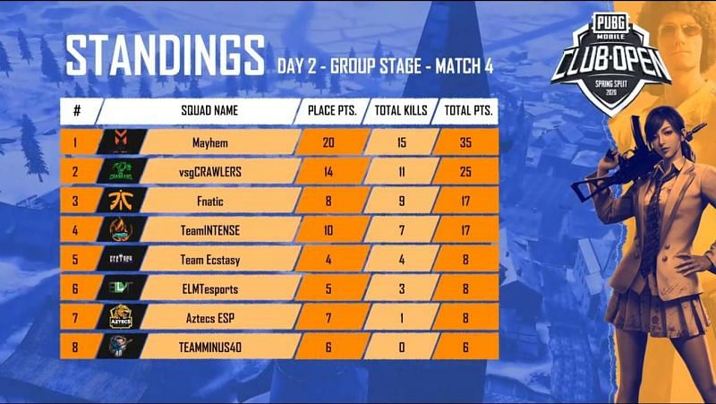 PMCO India Group Stage Day 2 Match 4 Standings