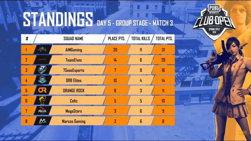 Match standings from game 3 of day 5