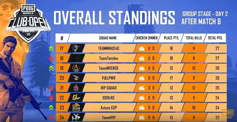 PMCO India Day 2 Standings