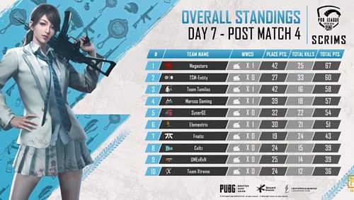 Day 7 overall standings.