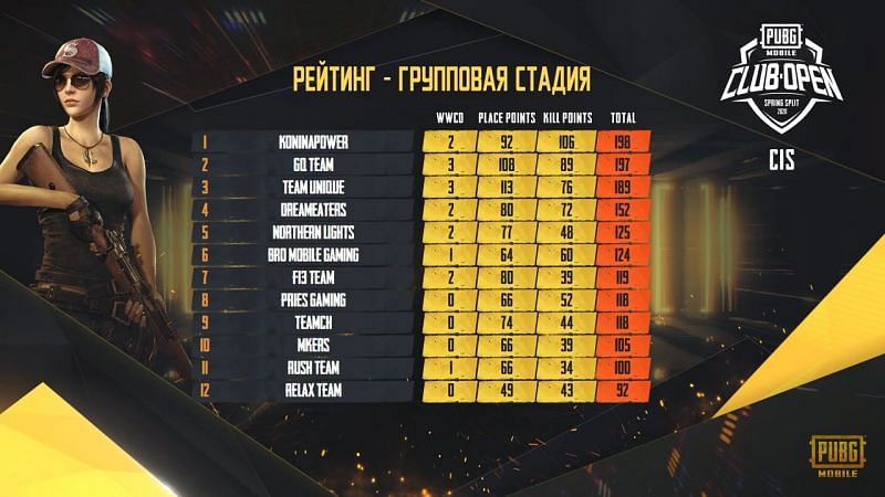O verall Standings