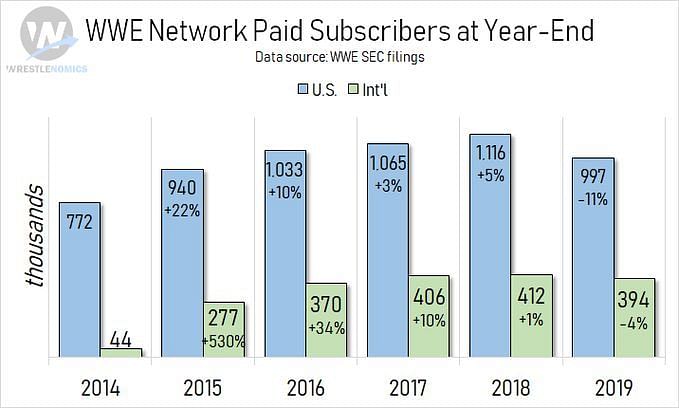 Yearly Network Subscribers