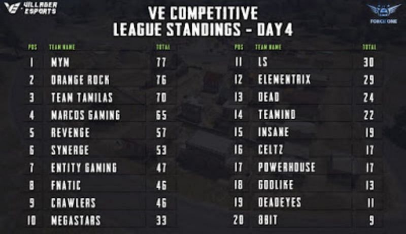 points table for Day 4