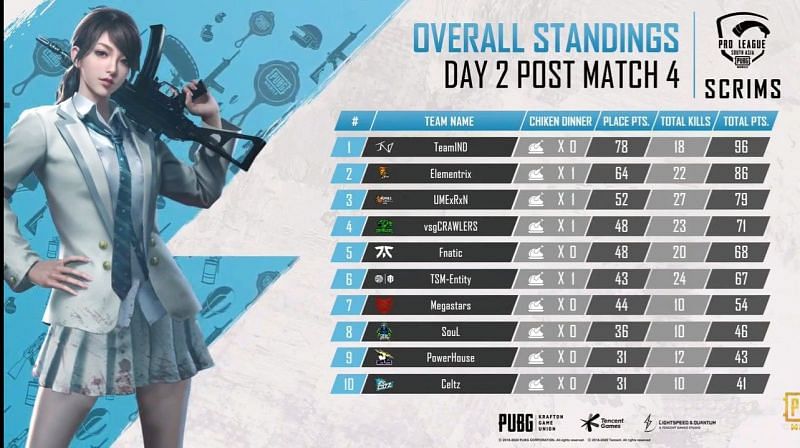 Day 2 standings