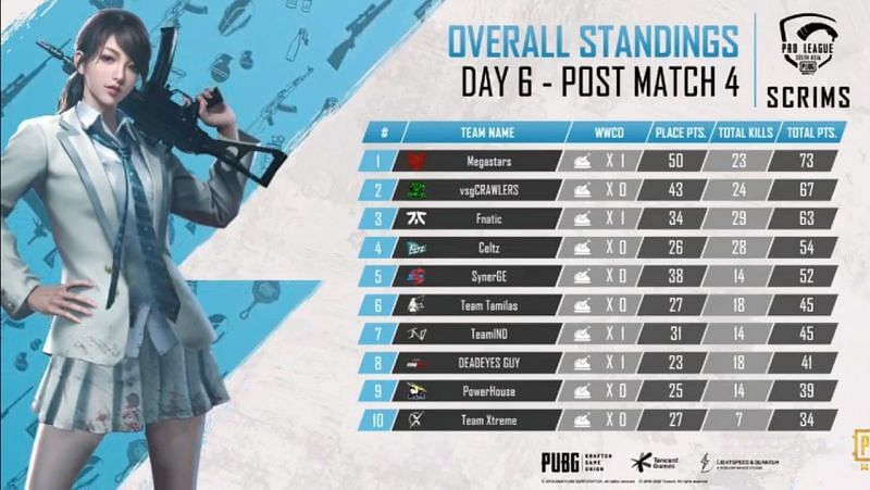 Day 6 overall standings.