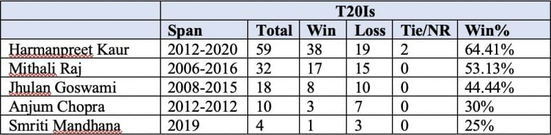 Harmanpreet Kaur has an exceptional record