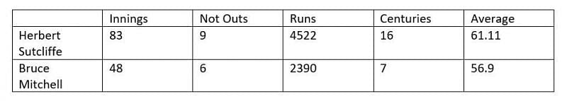 Dream Test XI - Batsmen with highest Batting averages for each position