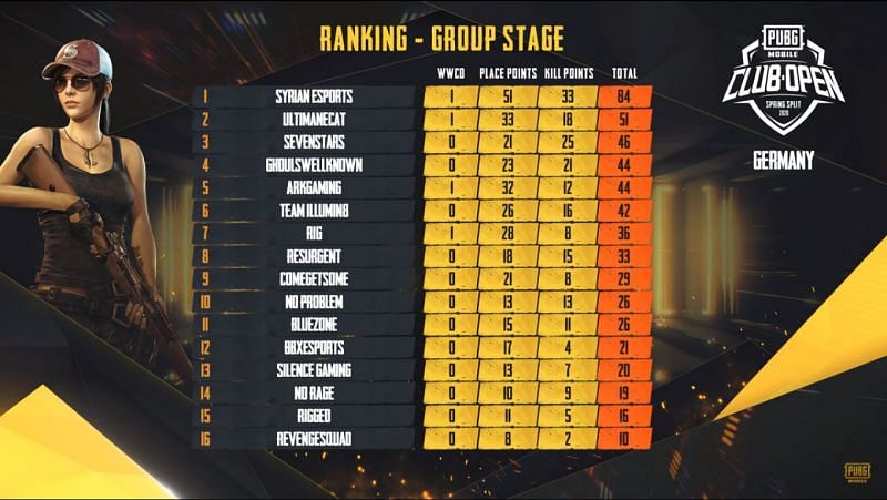 O verall Standings