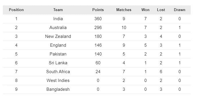 New Zealand climb up the ladder in the WTC standings.