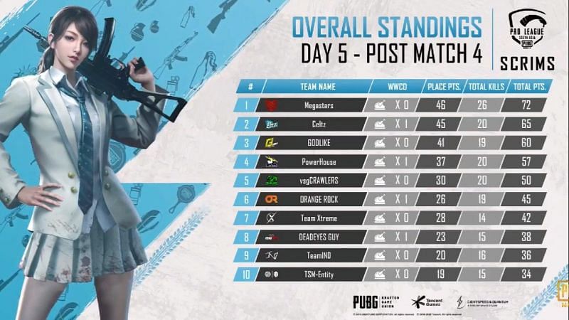 Day 5 overall standings