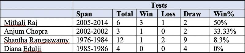 Mithali Raj has led India to more Test wins than anyone else