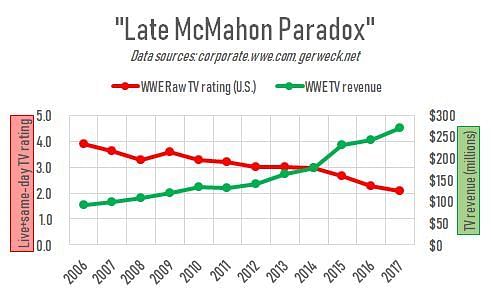 WWE Revenue From Television has gone up despite a decline in ratings