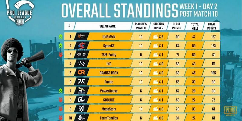 Overall Standings (Team 1-10)