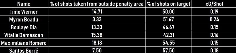 These players stack up well when compared to Werner&#039;s xG