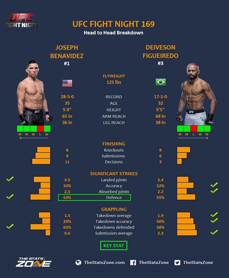 Benavidez vs. Figueiredo.