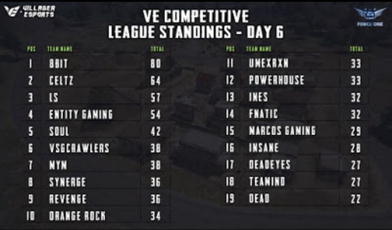 points table for Day 6