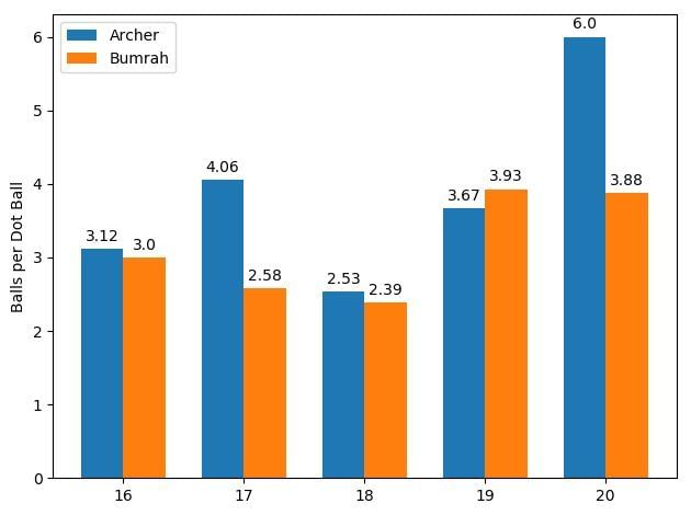 Balls per dot ratio for each over