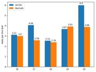 Balls per dot ratio for each over