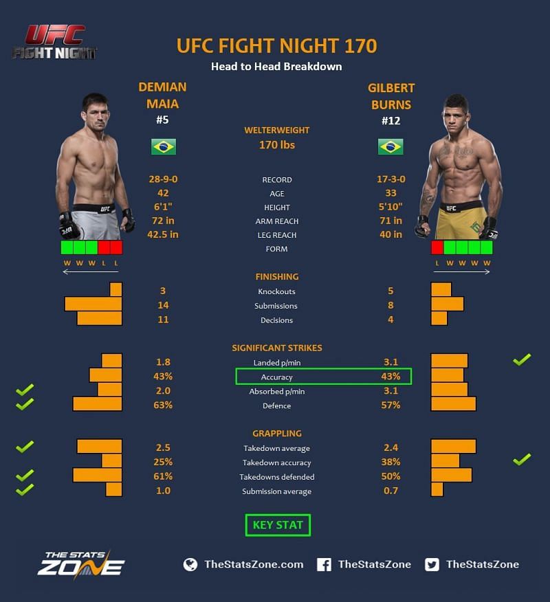 Maia vs. Burns