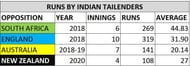 The Indian tail has had underwhelming outings in SENA countries