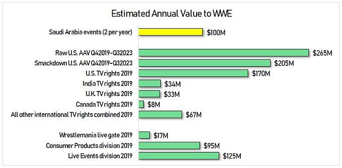 An Estimate of WWE Revenue done by Wrestlenomic