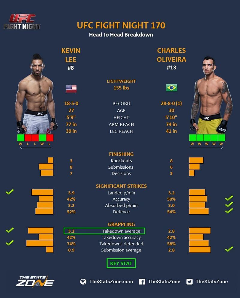 Lee vs. Oliveira