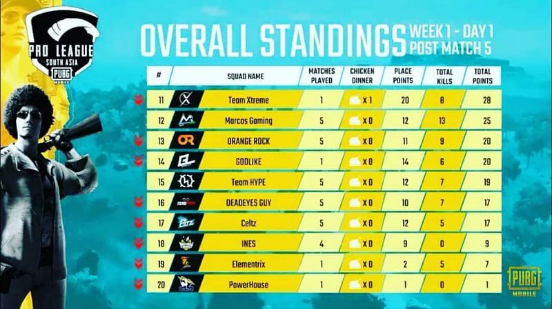 PMPL South Asia standings, Day 1