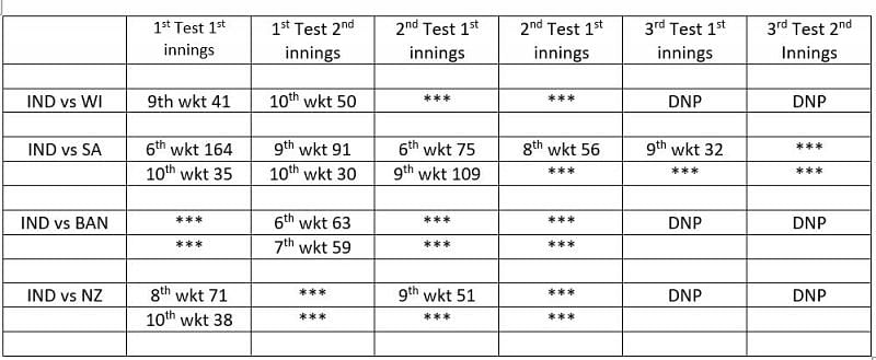 In the last 18 innings, India has given up ten 50+ run partnerships to the second half of their opposition&#039;s batsmen, including nine 30+ run 9th or 10th wicket partnerships. Enter caption