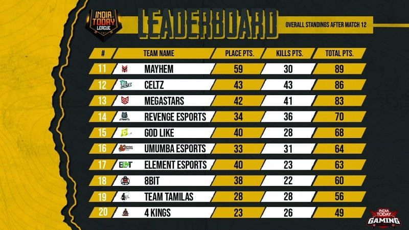 Overall Standings (11-20)