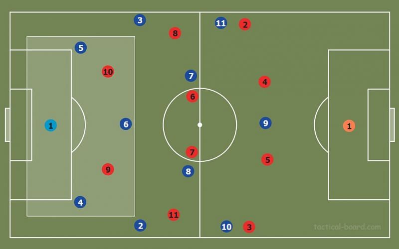 Figure 3 : Possession during opponent press