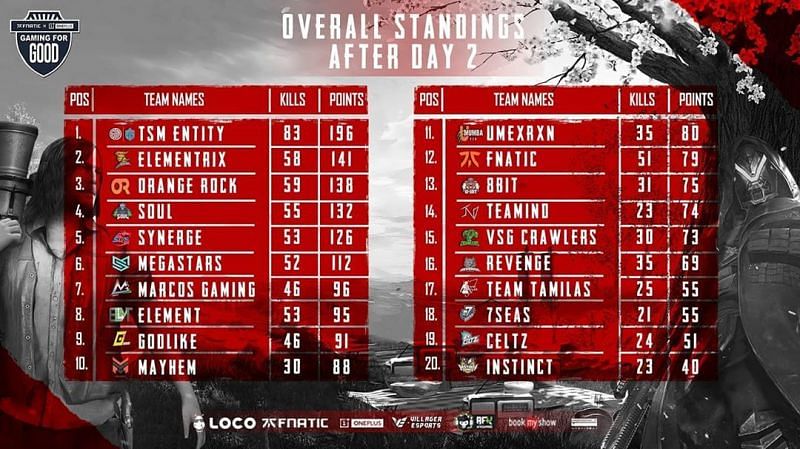 Overall standings post day 2