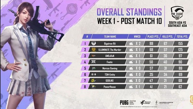 Overall standings after day 2