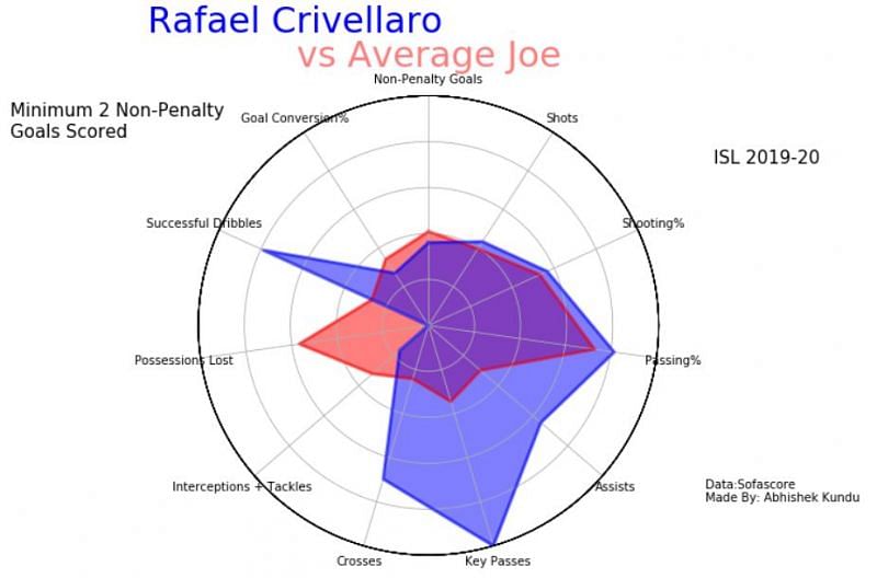 Rafael Crivellaro scored 7 goals and bagged 8 assists this season