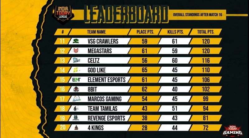 11-20 Standings of the tournament