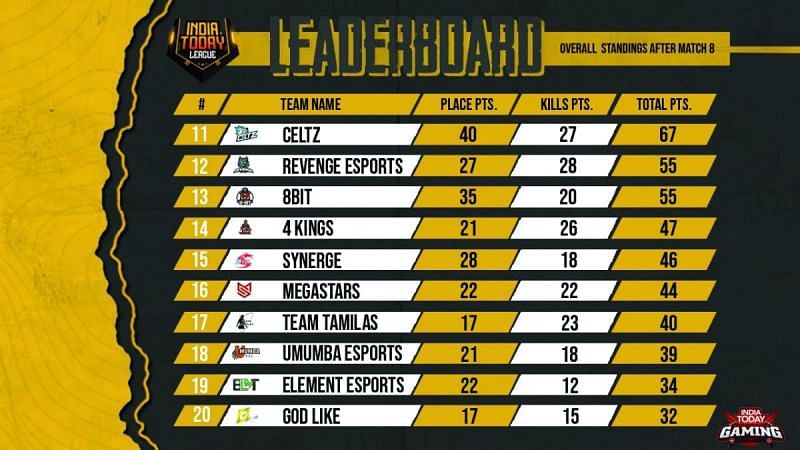 Overall Standings (11-20)